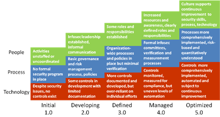 Security Maturity Assessment